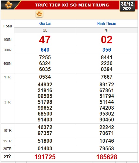 Kết quả xổ số ng&agrave;y 30-12: Vĩnh Long, B&igrave;nh Dương, Tr&agrave; Vinh, Gia Lai, Ninh Thuận, Hải Ph&ograve;ng - Ảnh 2.