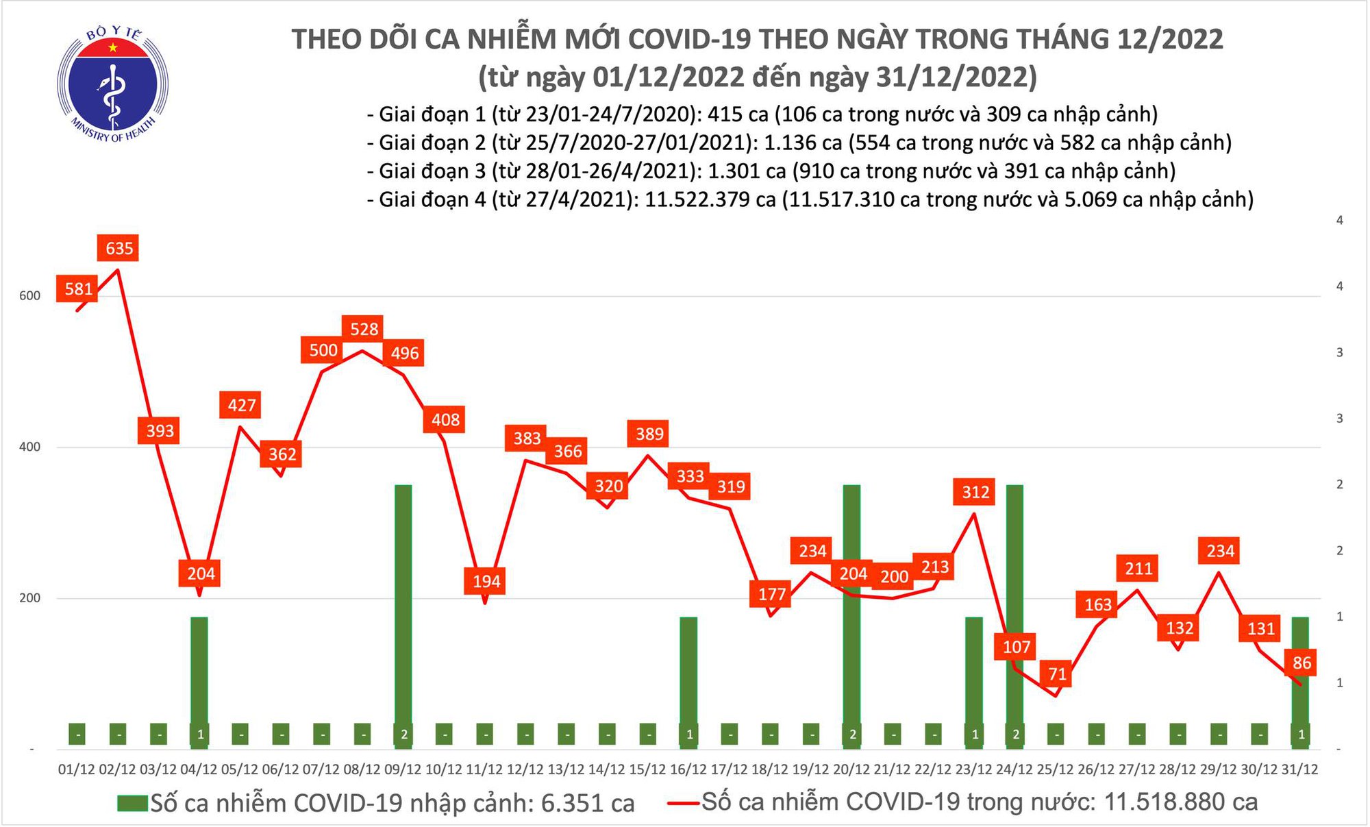 Dịch COVID-19 h&ocirc;m nay: Số ca nhiễm giảm s&acirc;u ng&agrave;y cuối năm 2022 - Ảnh 1.