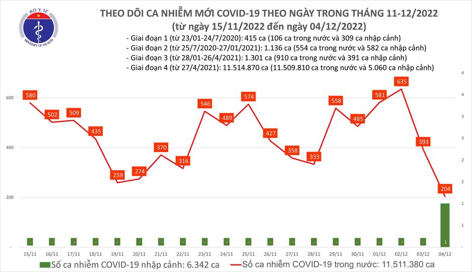 Dịch COVID-19 h&ocirc;m nay: Số ca nhiễm giảm thấp nhất hơn 2 tuần qua - Ảnh 1.