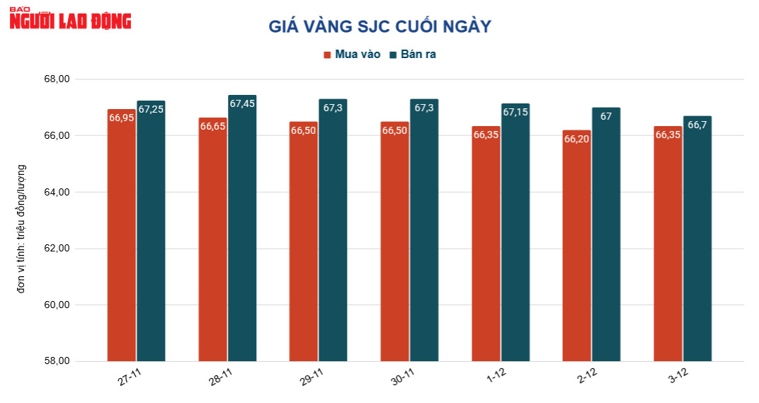 Gi&aacute; v&agrave;ng h&ocirc;m nay 4-12: V&agrave;ng SJC giảm, v&agrave;ng nhẫn tăng rất mạnh - Ảnh 2.