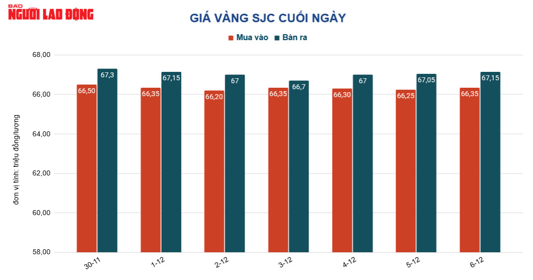 Gi&aacute; v&agrave;ng h&ocirc;m nay 7-12: Ngược d&ograve;ng thế giới, v&agrave;ng SJC tăng gi&aacute; mạnh - Ảnh 2.