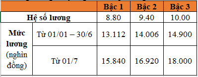 Bảng lương c&aacute;n bộ, c&ocirc;ng chức, vi&ecirc;n chức năm 2023 theo lương cơ sở mới - Ảnh 1.