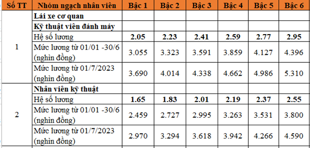 Bảng lương c&aacute;n bộ, c&ocirc;ng chức, vi&ecirc;n chức năm 2023 theo lương cơ sở mới - Ảnh 4.