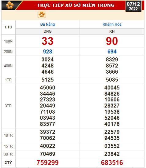Kết quả xổ số ng&agrave;y 7-12 : Đồng Nai, Cần Thơ, S&oacute;c Trăng, Đ&agrave; Nẵng, Kh&aacute;nh H&ograve;a, Bắc Ninh - Ảnh 3.
