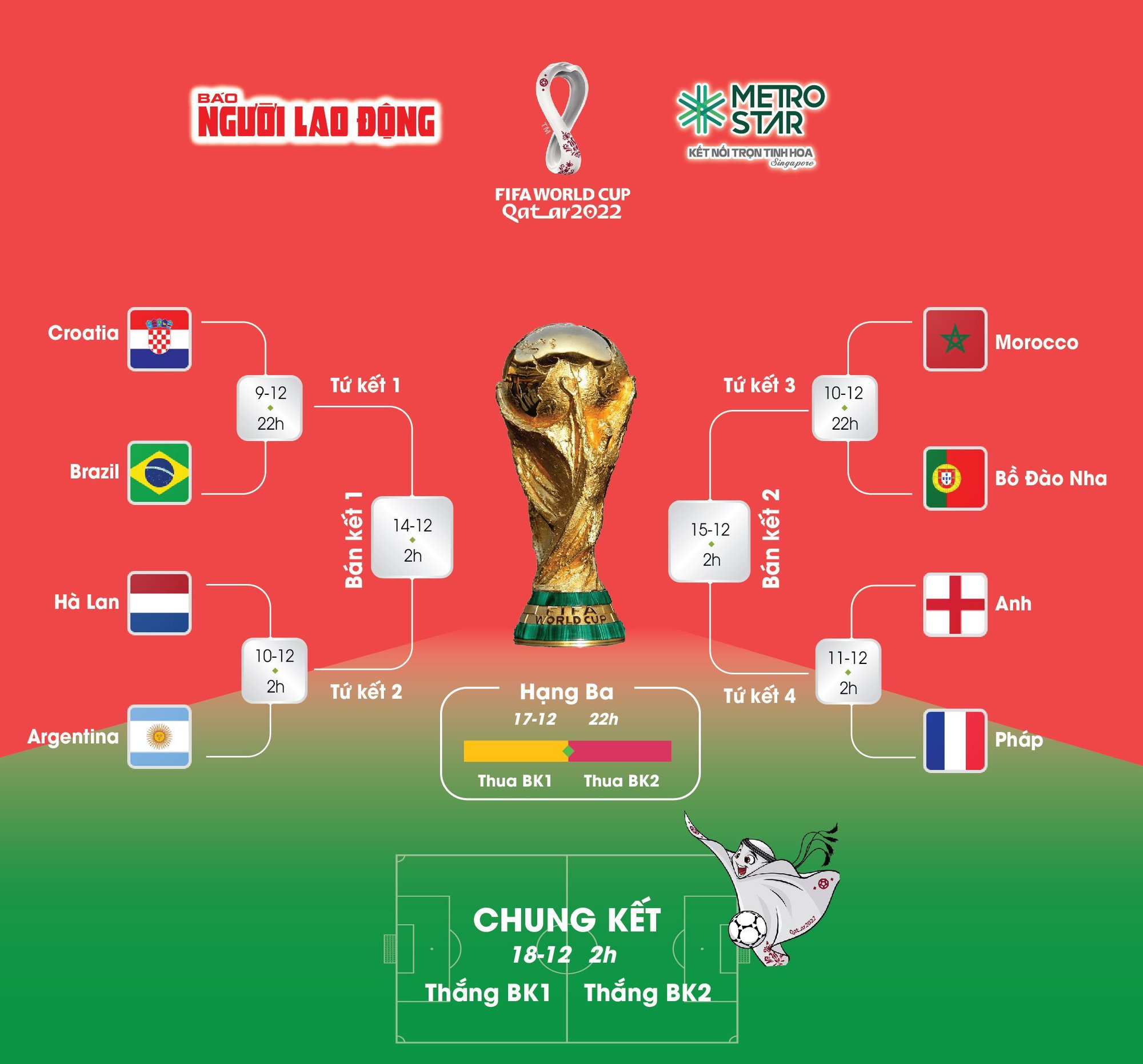 Dự đo&aacute;n tỉ số v&ograve;ng tứ kết: B&aacute;t đại anh h&agrave;o, ai s&aacute;ng cửa v&agrave;o b&aacute;n kết World Cup 2022? - Ảnh 5.