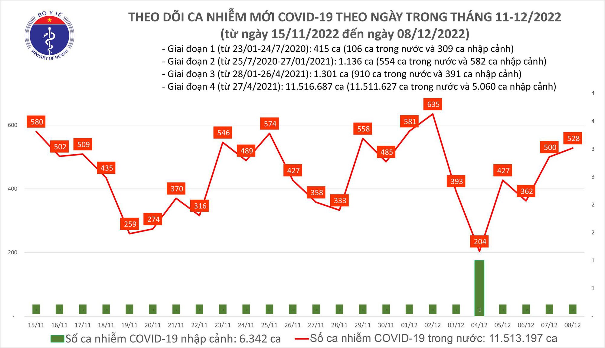 Dịch COVID-19 hôm nay: Số ca nhiễm và bệnh nhân nặng lại tăng - Ảnh 1.