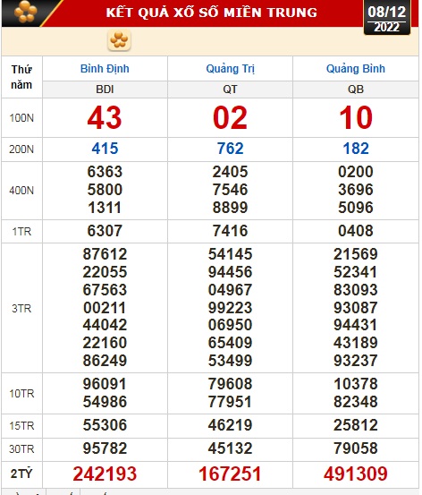 Kết quả xổ số ng&agrave;y 8-12: T&acirc;y Ninh, An Giang, B&igrave;nh Thuận, B&igrave;nh Định, Quảng Trị, Quảng B&igrave;nh, H&agrave; Nội - Ảnh 3.