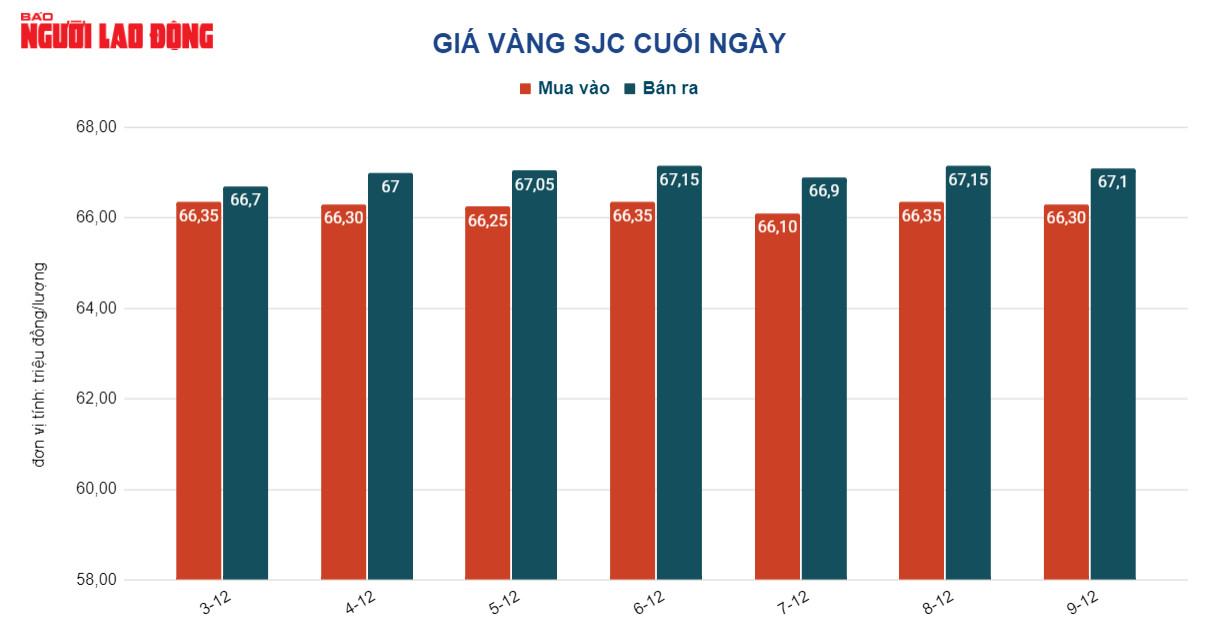Gi&aacute; v&agrave;ng h&ocirc;m nay 10-12: USD k&eacute;o d&agrave;i đ&agrave; giảm gi&aacute;, v&agrave;ng tiếp tục tăng - Ảnh 2.