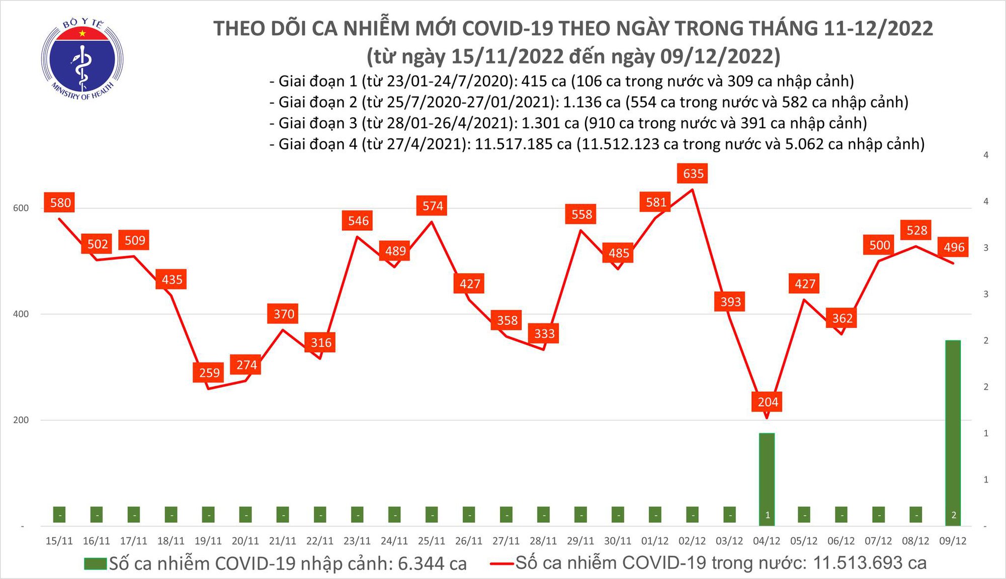 Dịch COVID-19 h&ocirc;m nay: Th&ecirc;m 496 ca nhiễm - Ảnh 1.