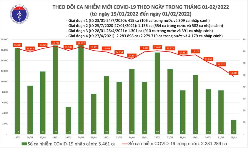 Dịch Covid-19 h&ocirc;m nay: Th&ecirc;m 11.023 ca nhiễm trong ng&agrave;y m&ugrave;ng 1 Tết Nh&acirc;m Dần - Ảnh 1.