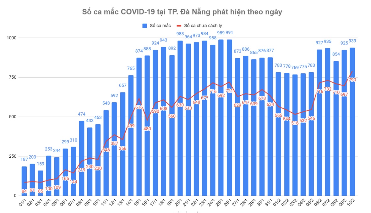 Đ&agrave; Nẵng ghi nhận 939 ca Covid-19, c&oacute; 790 ca cộng đồng - Ảnh 1.