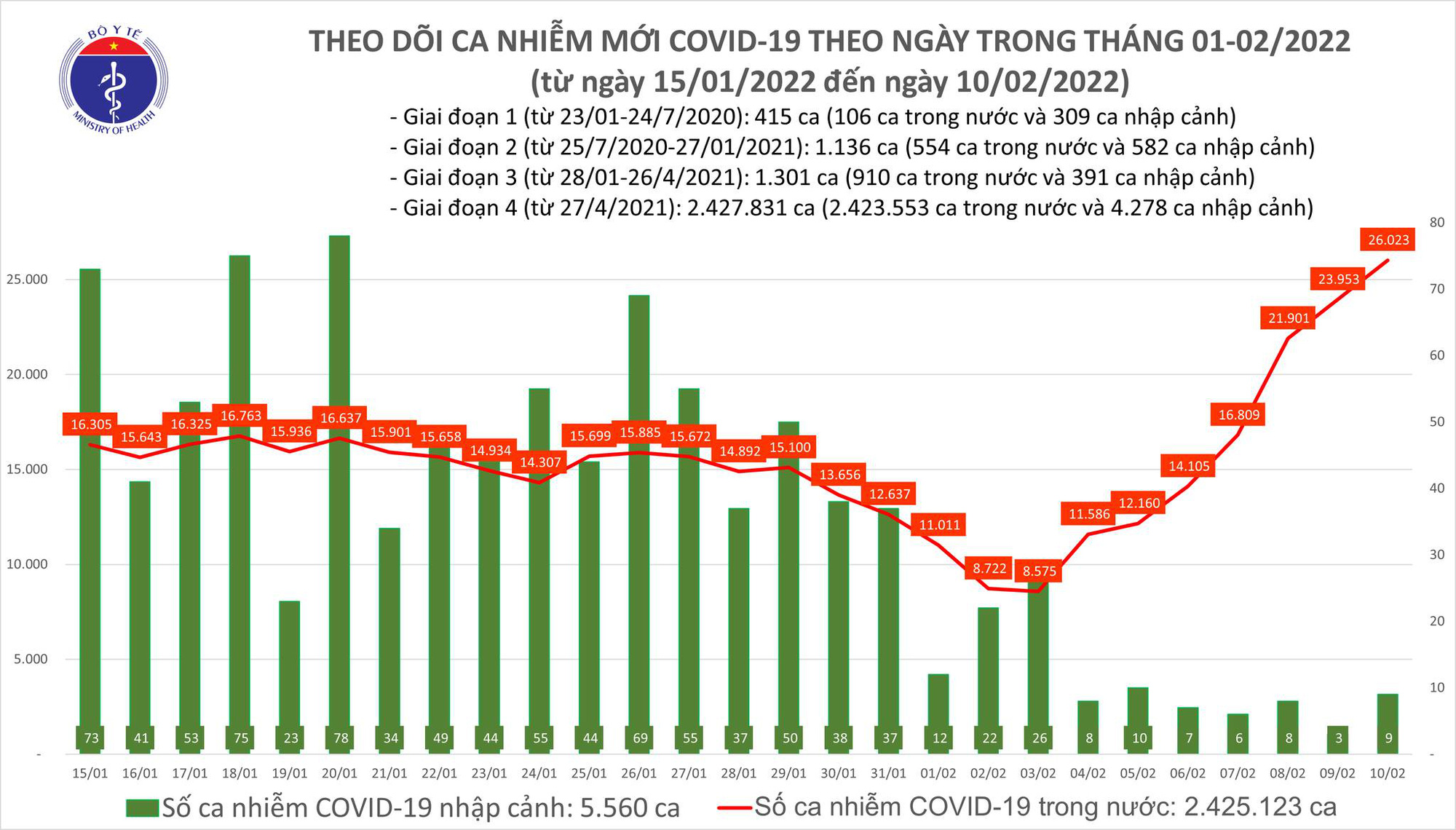 Dịch Covid-19 h&ocirc;m nay: 26.032 ca nhiễm mới, số ca tử vong tiếp tục giảm - Ảnh 1.