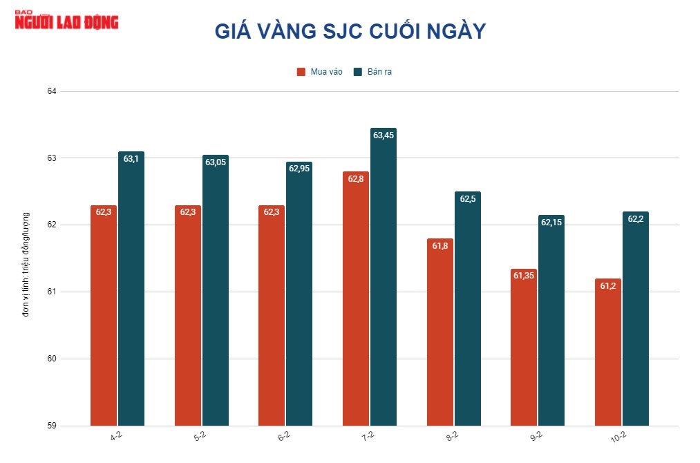 Gi&aacute; v&agrave;ng h&ocirc;m nay 11-2: Biến động dữ dội, cứ lao l&ecirc;n rồi giảm mạnh - Ảnh 2.
