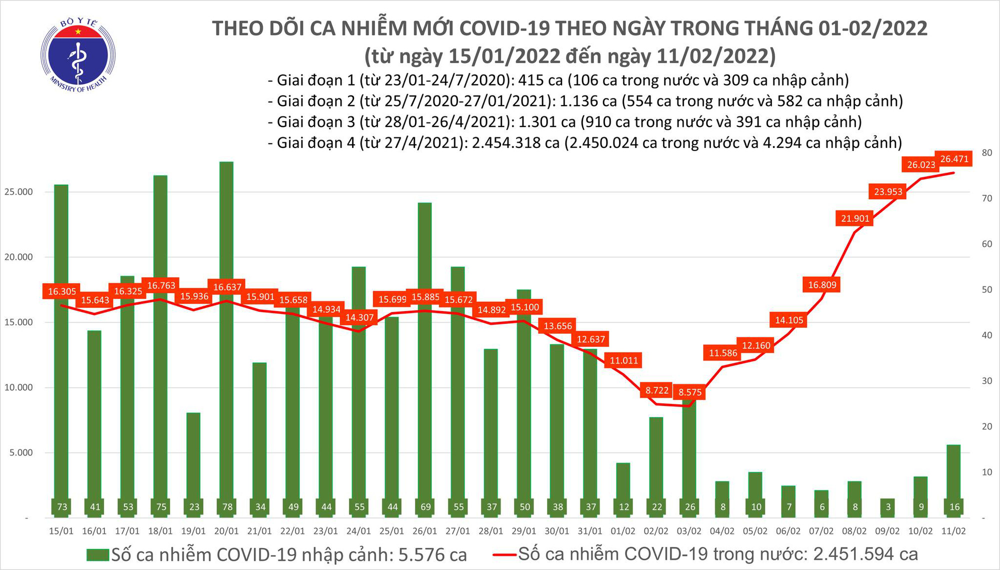 Dịch Covid-19 h&ocirc;m nay: Th&ecirc;m 26.487 ca nhiễm mới tại 62 tỉnh, th&agrave;nh - Ảnh 1.