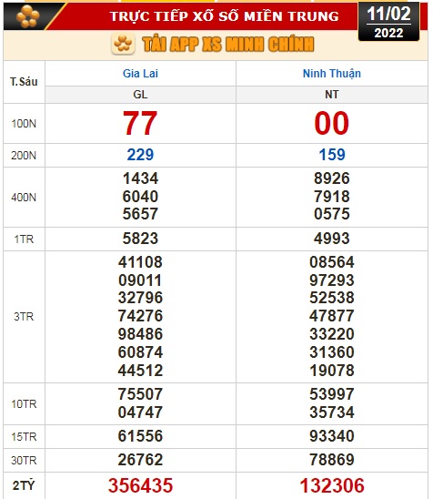 Kết quả xổ số h&ocirc;m nay 11-2: Vĩnh Long, B&igrave;nh Dương, Tr&agrave; Vinh, Gia Lai, Ninh Thuận, Hải Ph&ograve;ng - Ảnh 3.