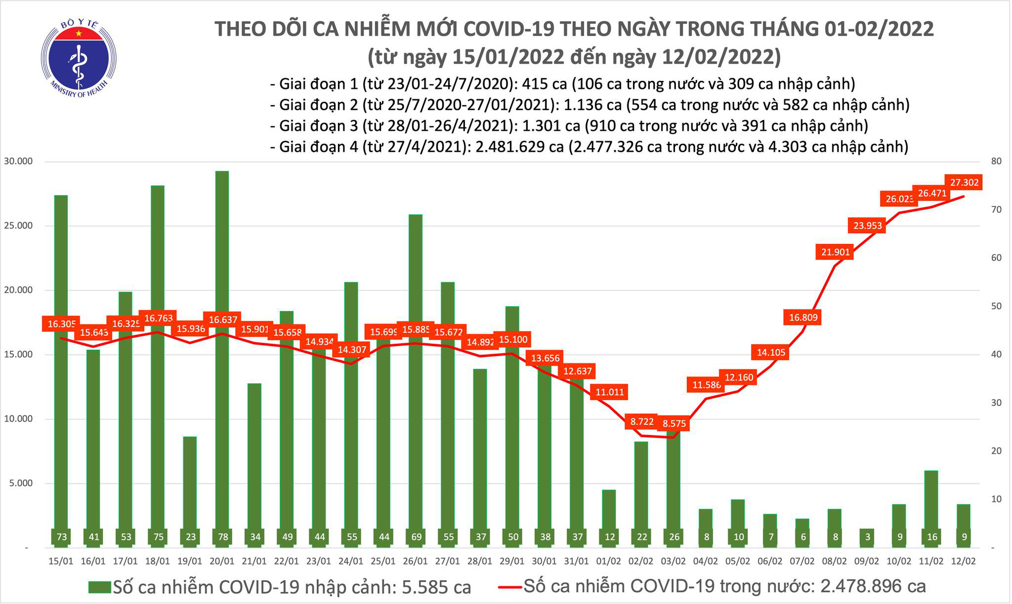 Dịch Covid-19 h&ocirc;m nay: 27.311 ca nhiễm mới, TP HCM chỉ ghi nhận 1 ca tử vong - Ảnh 1.