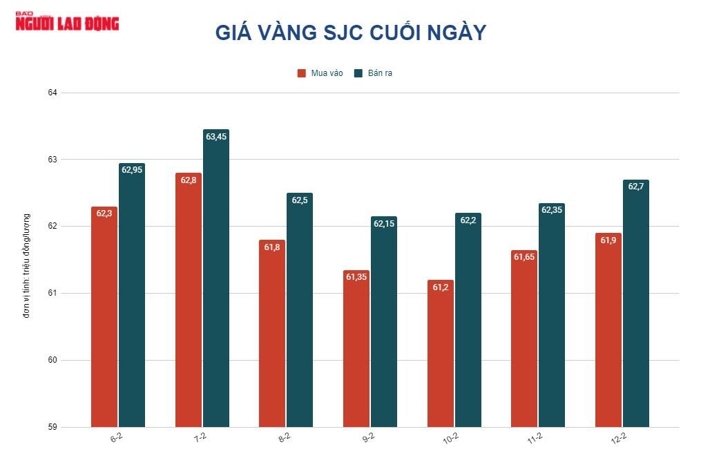Gi&aacute; v&agrave;ng h&ocirc;m nay 13-2: Biến động mạnh, dự b&aacute;o tăng tiếp - Ảnh 2.