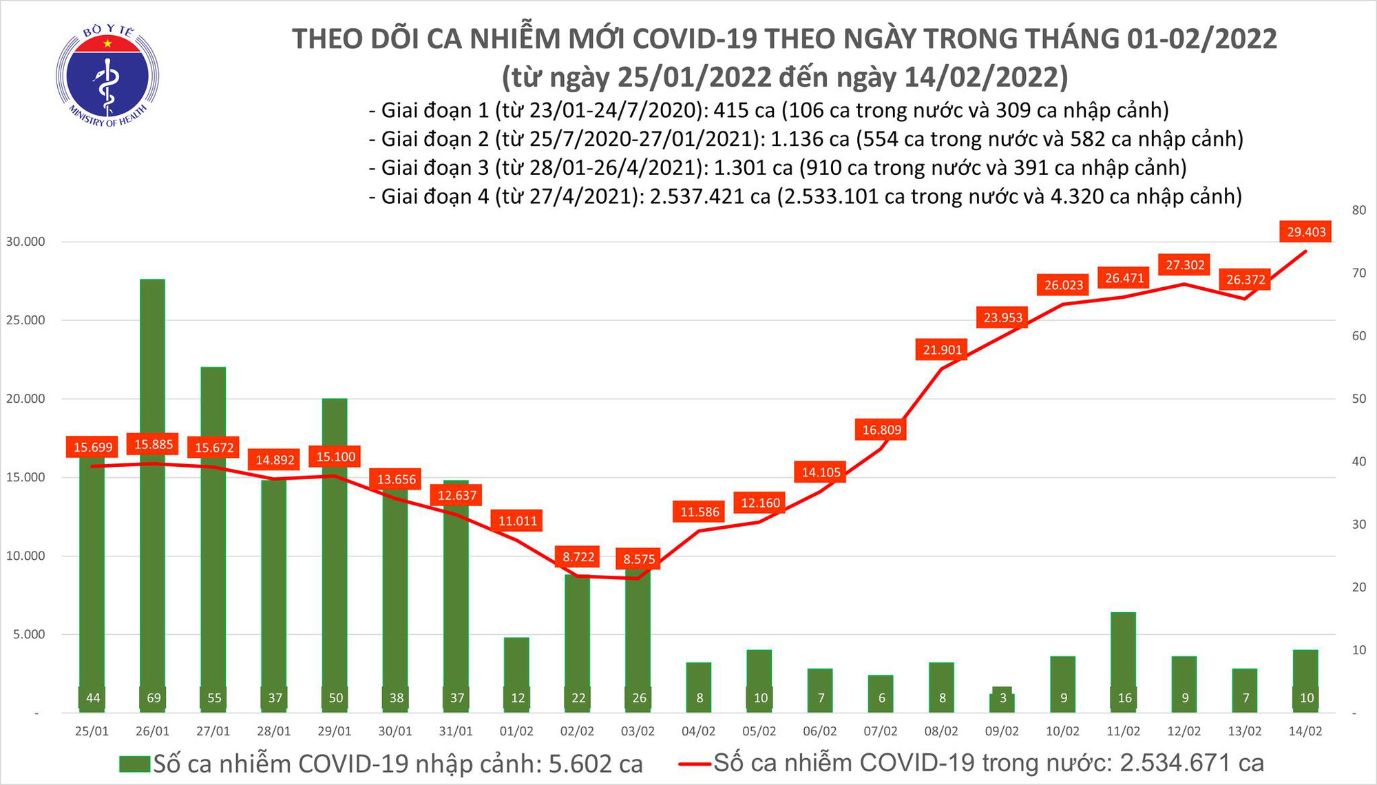 Dịch Covid-19 h&ocirc;m nay: Th&ecirc;m 29.413 ca nhiễm, tăng cao ở H&agrave; Nội v&agrave; c&aacute;c tỉnh ph&iacute;a Bắc - Ảnh 1.