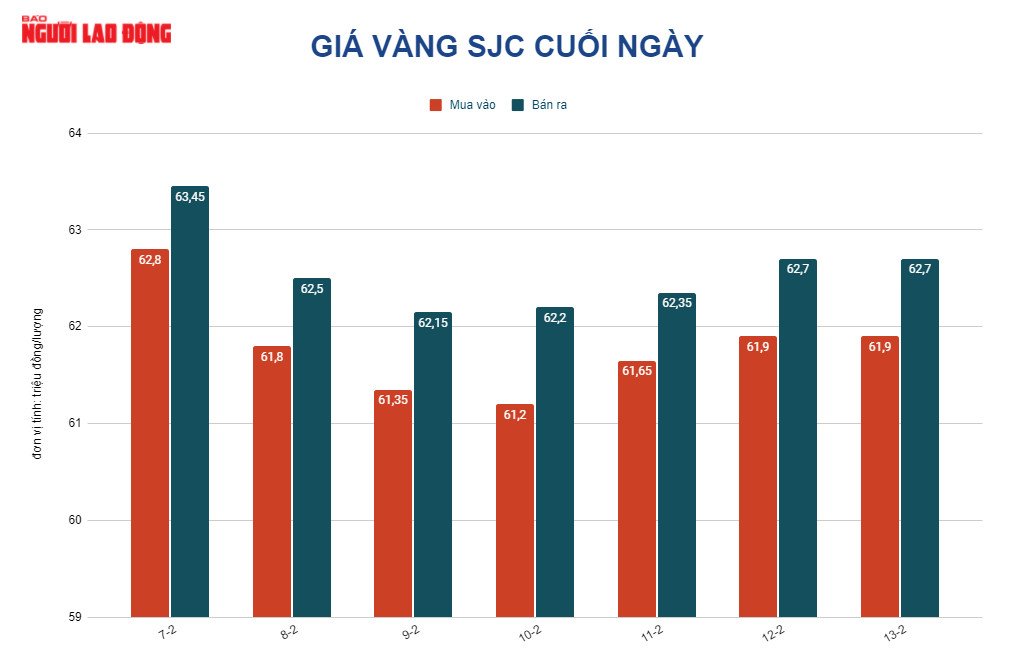 Gi&aacute; v&agrave;ng h&ocirc;m nay 14-2: V&agrave;ng SJC lại tăng mạnh trong ng&agrave;y Valentine - Ảnh 1.