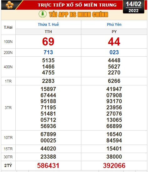 Kết quả xổ số h&ocirc;m nay 14-2: TP HCM, Đồng Th&aacute;p, C&agrave; Mau, Thừa Thi&ecirc;n - Huế, Ph&uacute; Y&ecirc;n, H&agrave; Nội - Ảnh 3.