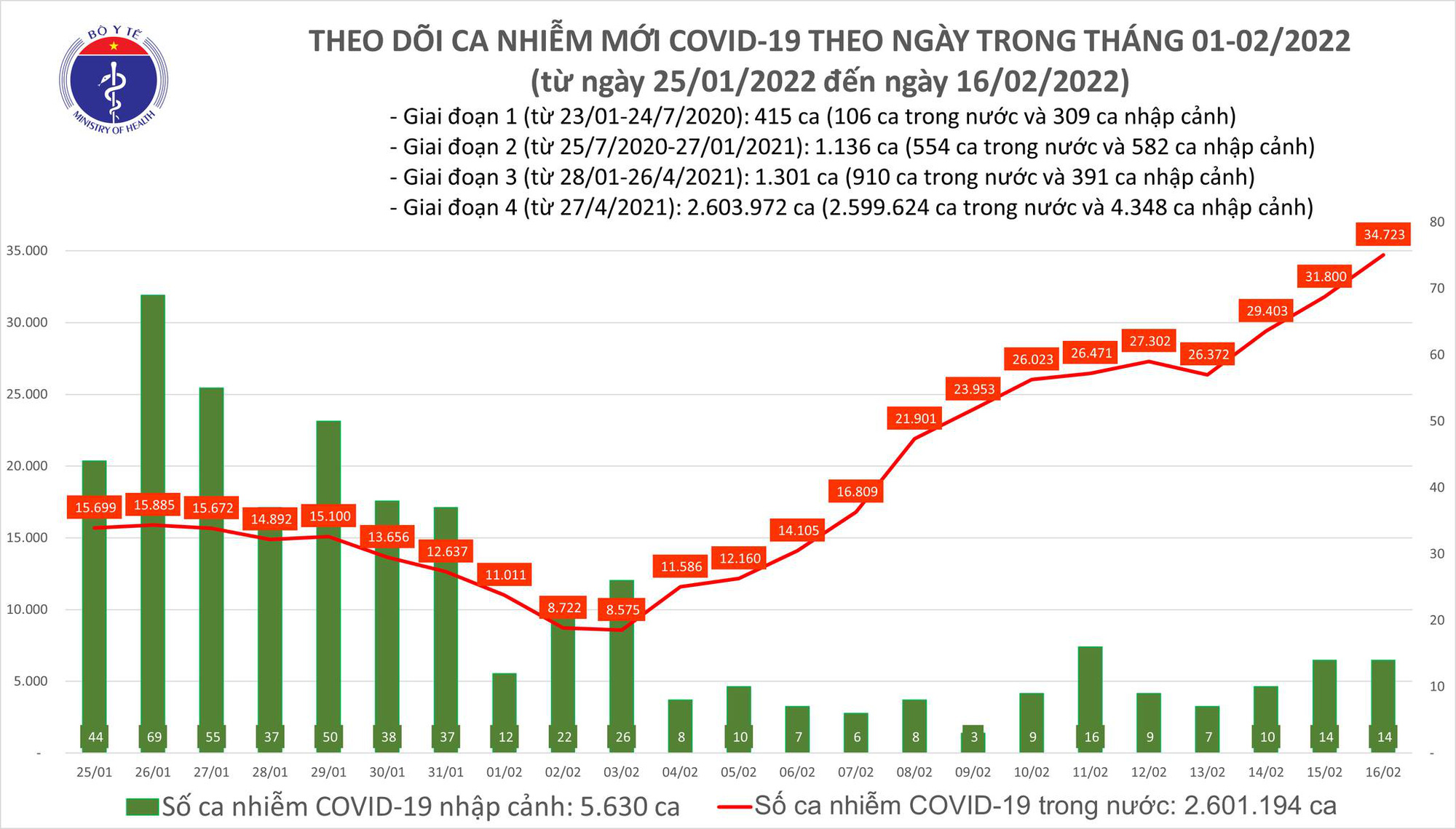 Dịch Covid-19 h&ocirc;m nay: Số mắc Covid-19 tăng cao với 34.737 F0, số tử vong giảm - Ảnh 1.