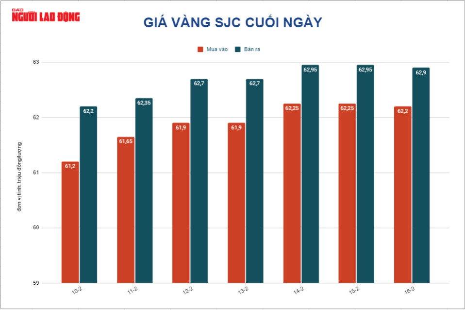 Gi&aacute; v&agrave;ng h&ocirc;m nay 17-2: Tăng trở lại khi lạm ph&aacute;t lan rộng - Ảnh 2.