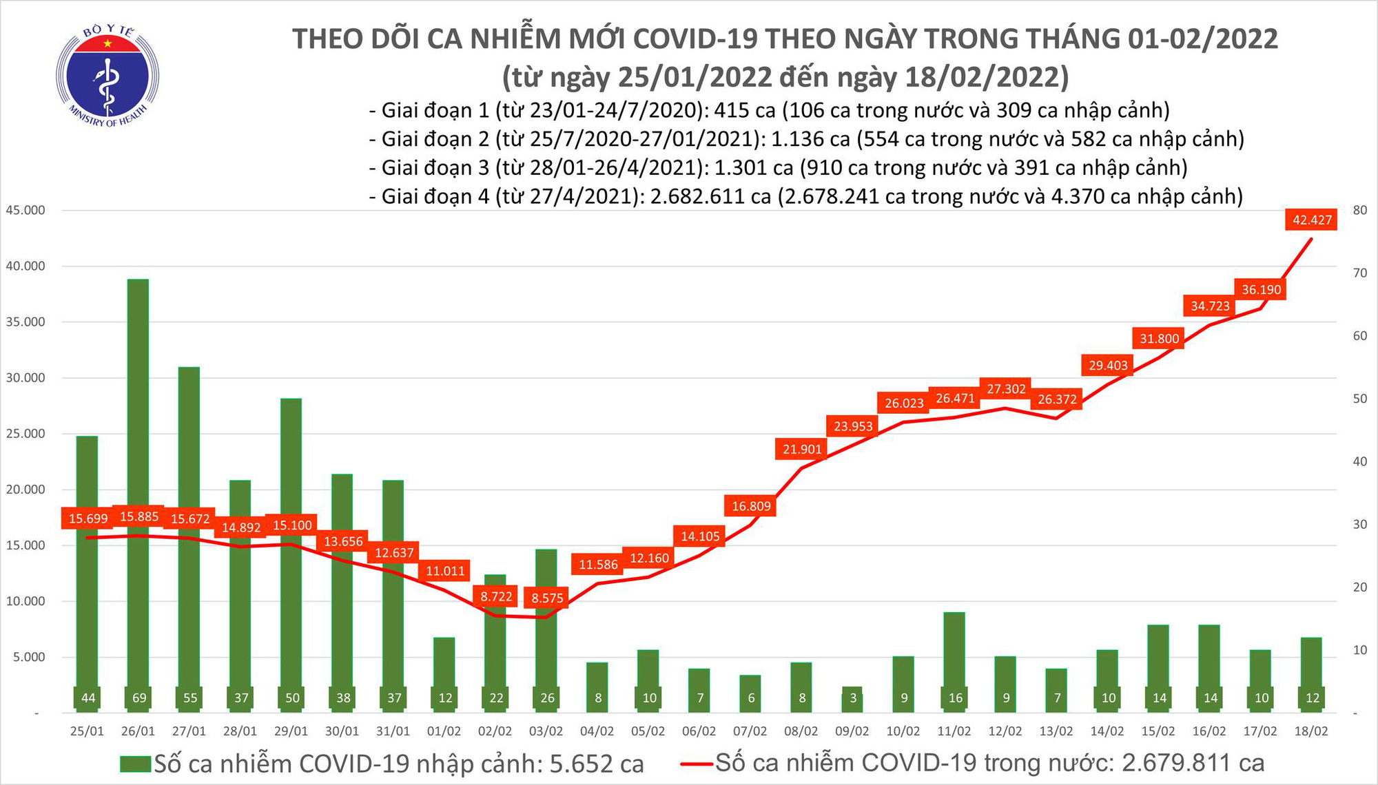Dịch Covid-19 h&ocirc;m nay: Số nhiễm mới tăng nhanh, cả nước th&ecirc;m 42.439 F0 - Ảnh 1.