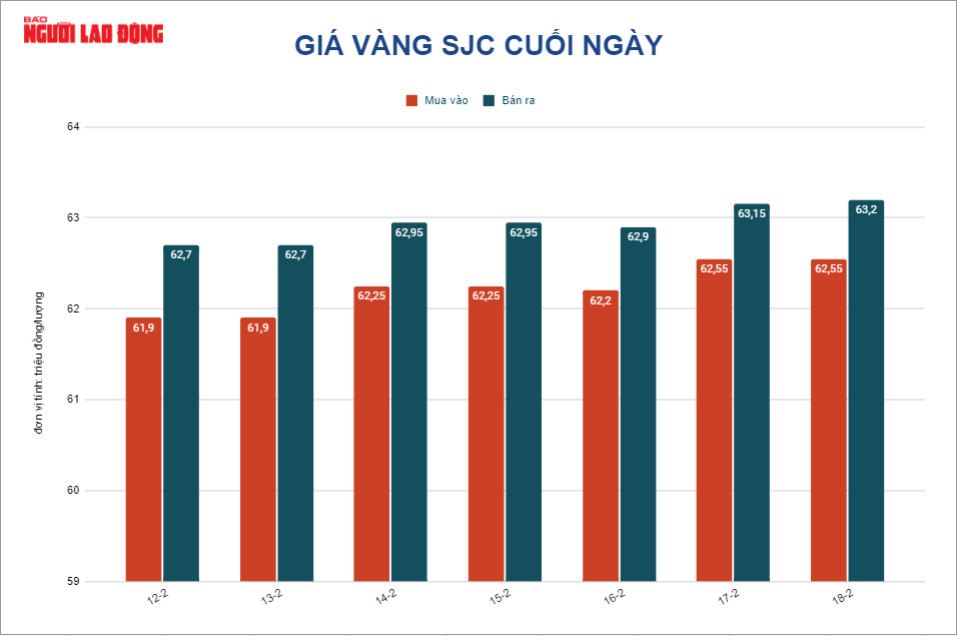 Gi&aacute; v&agrave;ng h&ocirc;m nay 19-2: Đứng ở mức cao nhất trong 8 th&aacute;ng - Ảnh 2.