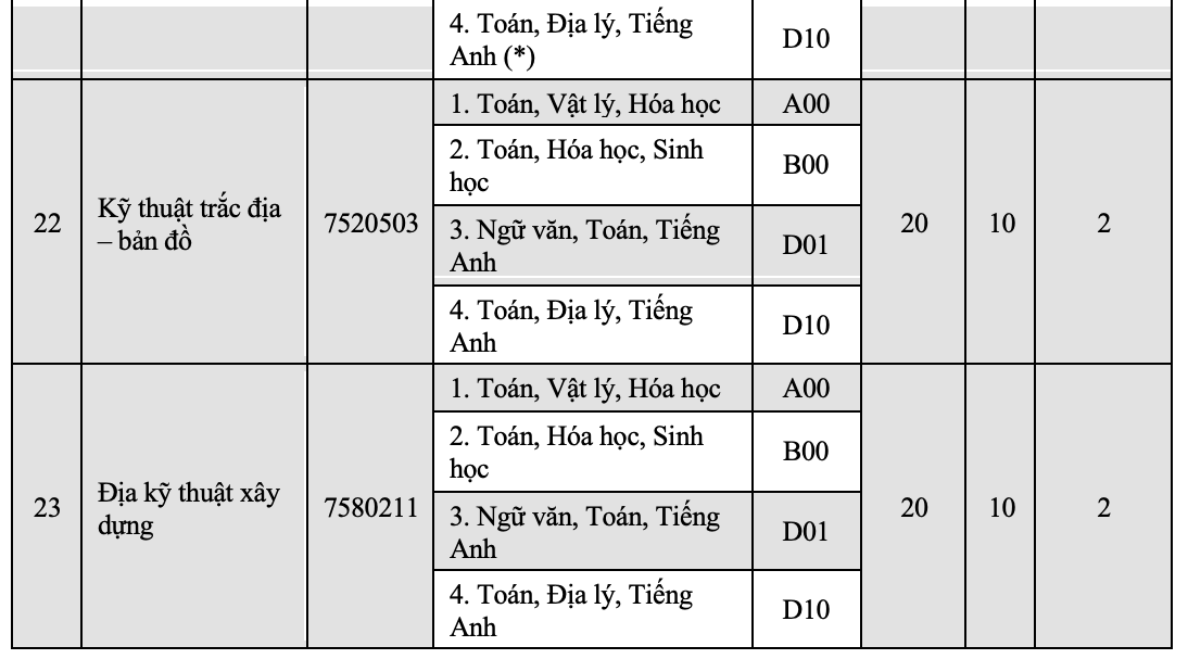 Trường ĐH Kinh tế, Trường ĐH khoa học - ĐH Huế c&ocirc;ng bố th&ocirc;ng tin tuyển sinh 2022 - Ảnh 8.