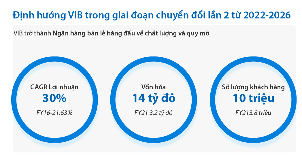 VIB đặt mục ti&ecirc;u lợi nhuận vượt tỉ đ&ocirc;, vốn ho&aacute; tăng gấp 5 lần sau 5 năm chuyển đổi - Ảnh 3.