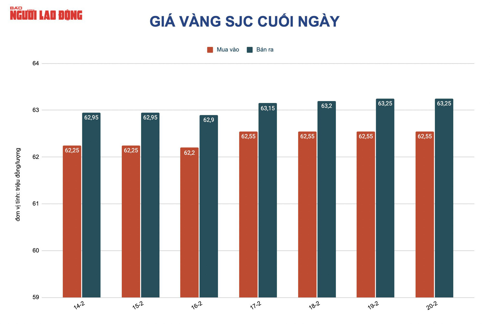 Giá vàng hôm nay 21-2: Vàng SJC tiếp tục ở vùng đỉnh