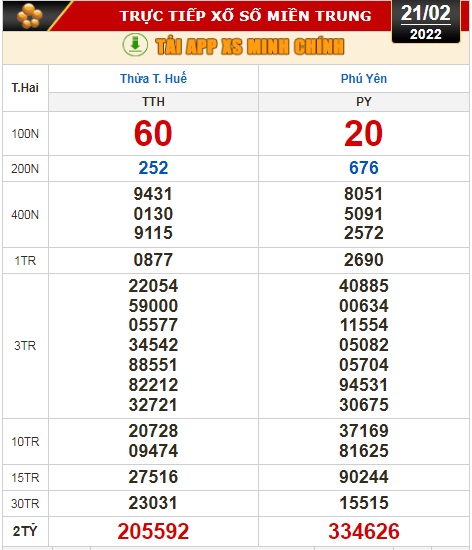 Kết quả xổ số h&ocirc;m nay 21-2: TP HCM, Đồng Th&aacute;p, C&agrave; Mau, Thừa Thi&ecirc;n - Huế, Ph&uacute; Y&ecirc;n, H&agrave; Nội - Ảnh 3.