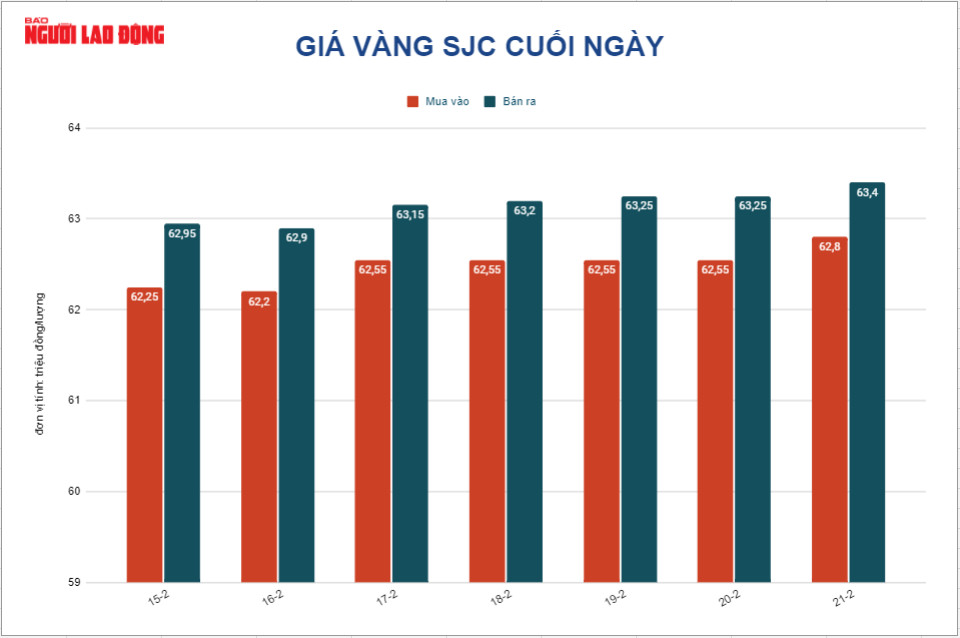 Gi&aacute; v&agrave;ng h&ocirc;m nay 22-2: Vượt ngưỡng 1.900 USD/ounce - Ảnh 2.