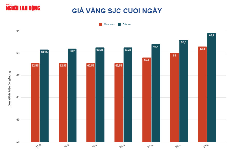 Gi&aacute; v&agrave;ng h&ocirc;m nay 24-2: V&agrave;ng SJC tăng gi&aacute; sốc - Ảnh 2.