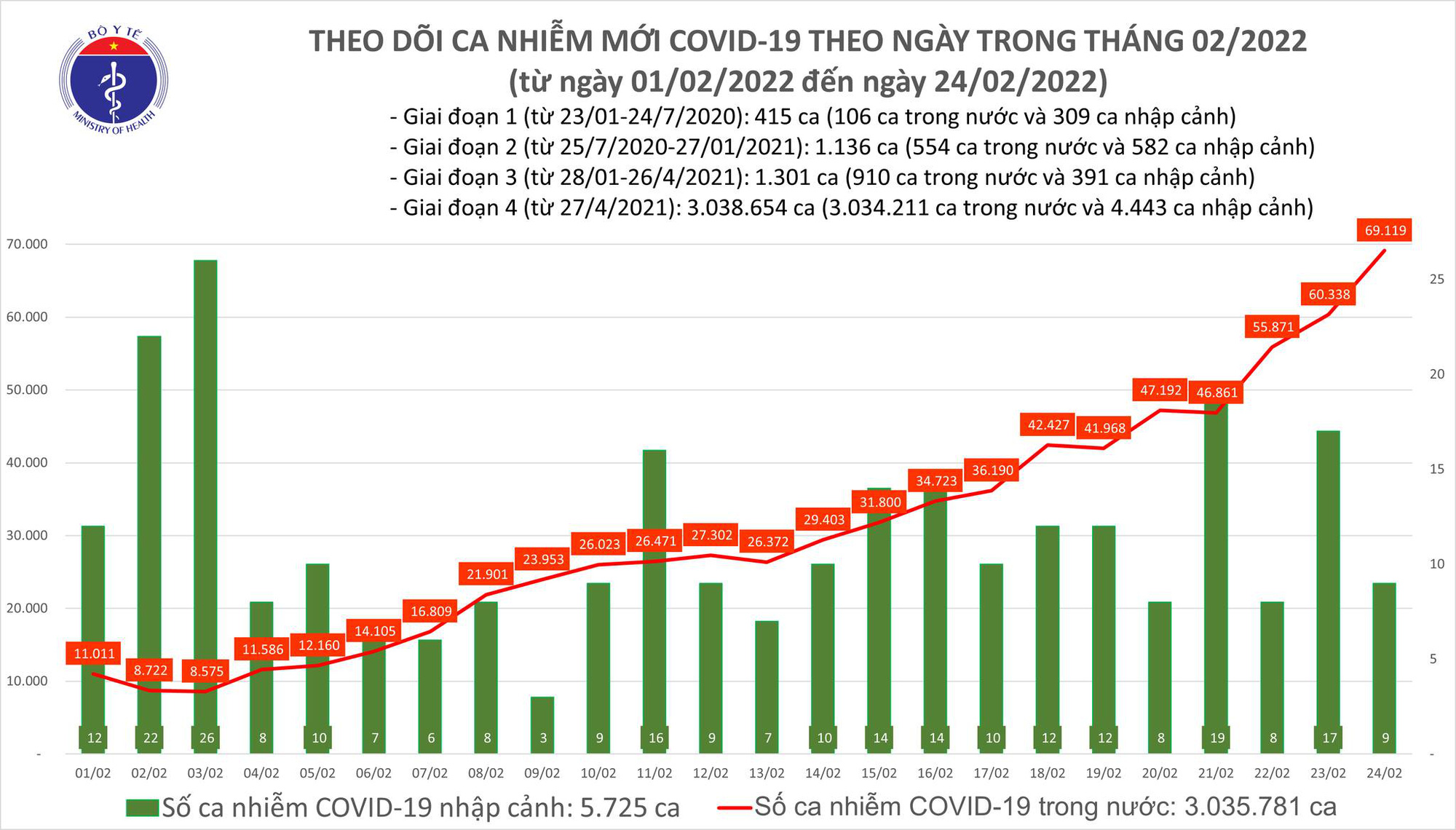 Dịch Covid-19 h&ocirc;m nay: Th&ecirc;m 69.128 ca nhiễm, 25 tỉnh th&agrave;nh c&oacute; tr&ecirc;n 1.000 ca - Ảnh 1.