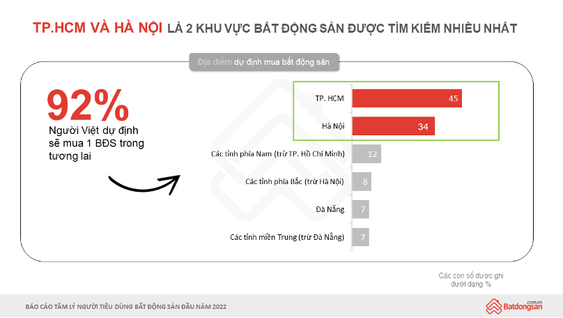 Người Việt c&oacute; nhu cầu sở hữu bất động sản cao nhất khu vực - Ảnh 1.