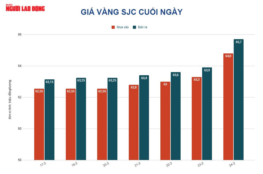 Gi&aacute; v&agrave;ng h&ocirc;m nay 25-2: Đảo chiều giảm sốc - Ảnh 2.