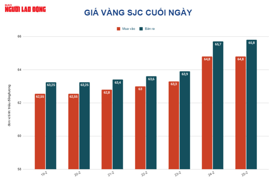 Gi&aacute; v&agrave;ng h&ocirc;m nay 26-2: Lao xuống d&ugrave; xung đột Nga &ndash; Ukraine gia tăng - Ảnh 2.