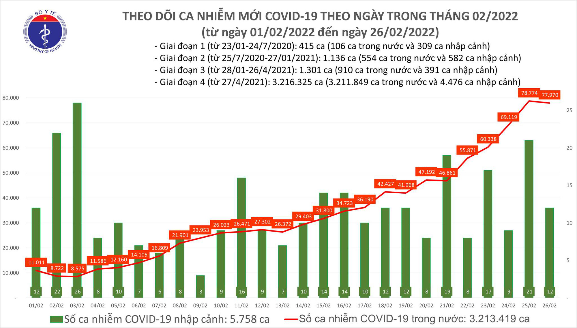 Dịch Covid-19 hôm nay: Thêm 77.982 ca nhiễm mới, 20.427 người khỏi bệnh - Ảnh 1.