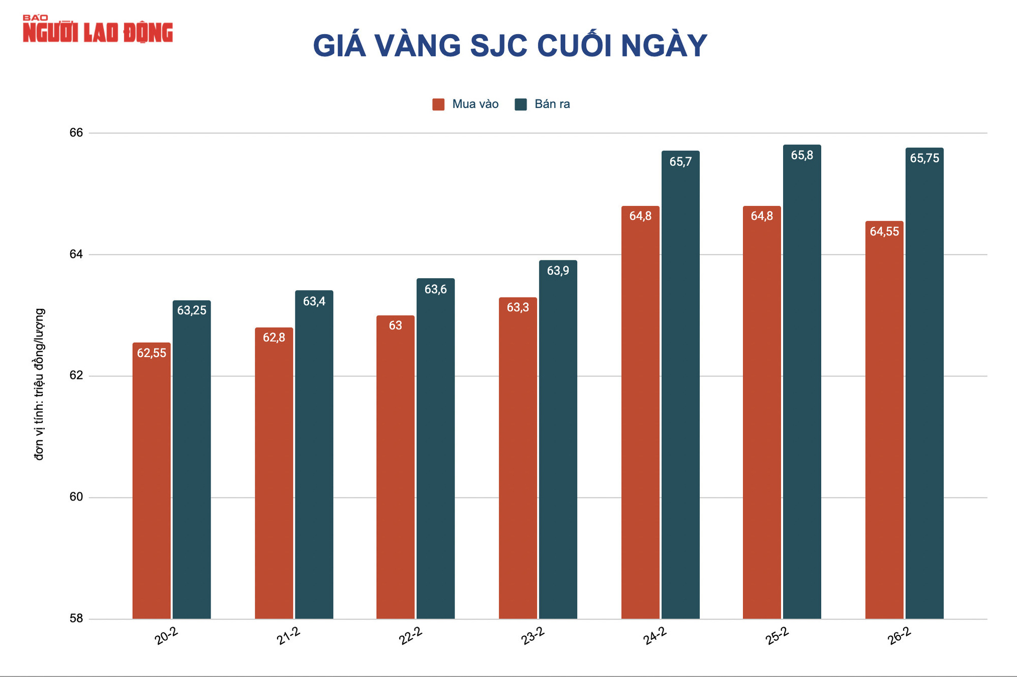 Gi&aacute; v&agrave;ng h&ocirc;m nay 27-2:  V&agrave;ng SJC tiếp tục lao dốc - Ảnh 2.