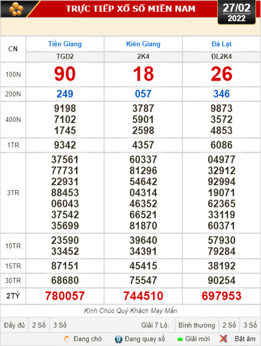 Kết quả xổ số ngày 27-2 của Tiền Giang, Kiên Giang, Đà Lạt, Thừa Thiên - Huế, Kon Tum, Khánh Hòa, Thái Bình
