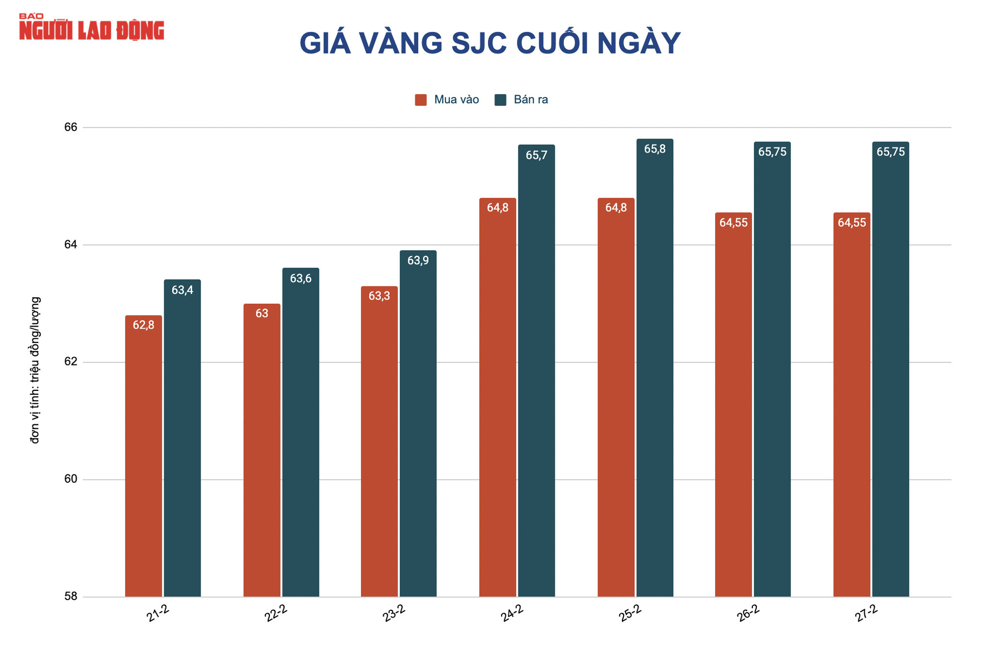 Giá vàng hôm nay 28-2: Vàng thế giới, SJC cùng nhảy vọt