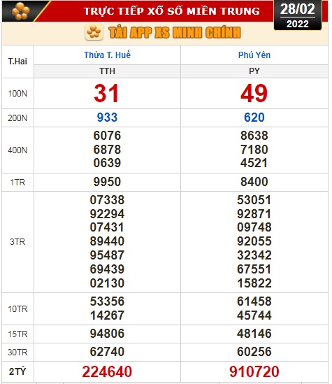 Kết quả xổ số h&ocirc;m nay 28-2: TP HCM, Đồng Th&aacute;p, C&agrave; Mau, Thừa Thi&ecirc;n - Huế, Ph&uacute; Y&ecirc;n, H&agrave; Nội - Ảnh 3.