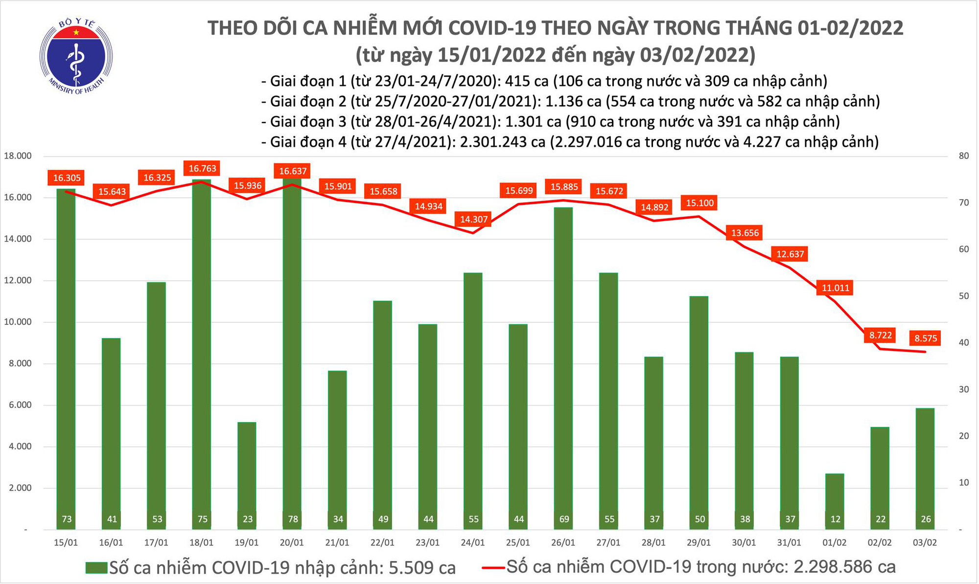 Dịch Covid-19 h&ocirc;m nay: Th&ecirc;m 8.601 ca nhiễm mới, mức thấp nhất trong 73 ng&agrave;y qua - Ảnh 1.