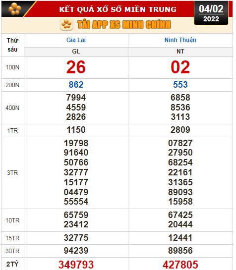 Kết quả xổ số ng&agrave;y 4-2: Vĩnh Long, B&igrave;nh Dương, Tr&agrave; Vinh, Gia Lai, Ninh Thuận, Hải Ph&ograve;ng - Ảnh 3.