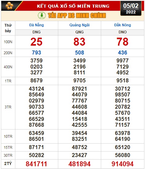 Kết quả xổ số h&ocirc;m nay (5-2 ): TP HCM, Long An, B&igrave;nh Phước, Hậu Giang, Đ&agrave; Nẵng, Qu&atilde;ng Ng&atilde;i, Đắk N&ocirc;ng, Nam Định - Ảnh 3.