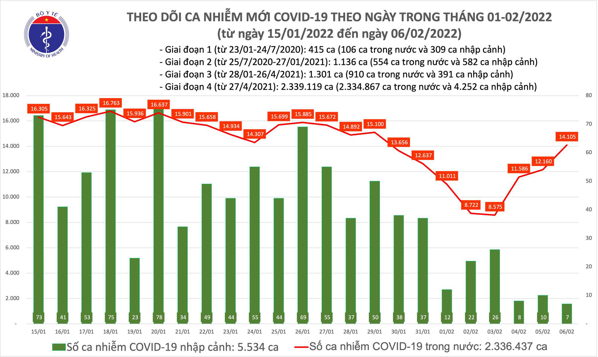 Dịch Covid-19 hôm nay: 14.112 ca nhiễm mới, số ca tử vong giảm mạnh - Ảnh 1.