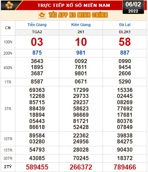 Kết quả xổ số h&ocirc;m nay 6-2: Tiền Giang, Ki&ecirc;n Giang, Đ&agrave; Lạt, Thừa Thi&ecirc;n - Huế, Kon Tum, Kh&aacute;nh H&ograve;a, Th&aacute;i B&igrave;nh - Ảnh 1.
