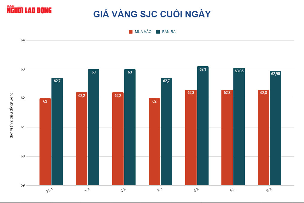 Gi&aacute; v&agrave;ng h&ocirc;m nay 7-2: V&agrave;ng SJC, v&agrave;ng nhẫn cao kỷ lục trước ng&agrave;y Thần T&agrave;i - Ảnh 1.