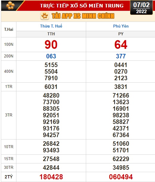 Kết quả xổ số h&ocirc;m nay 7-2: TP HCM, Đồng Th&aacute;p, C&agrave; Mau, Thừa Thi&ecirc;n - Huế, Ph&uacute; Y&ecirc;n, H&agrave; Nội - Ảnh 3.